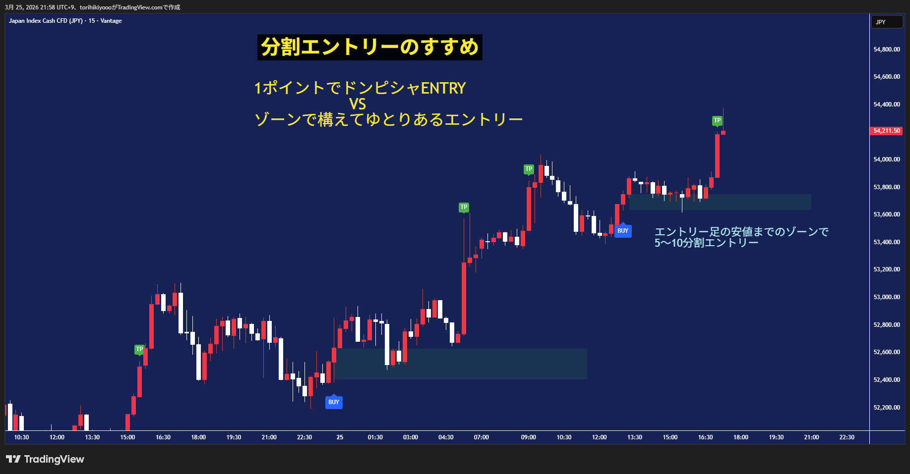 分割エントリー — ゾーンとTP例
